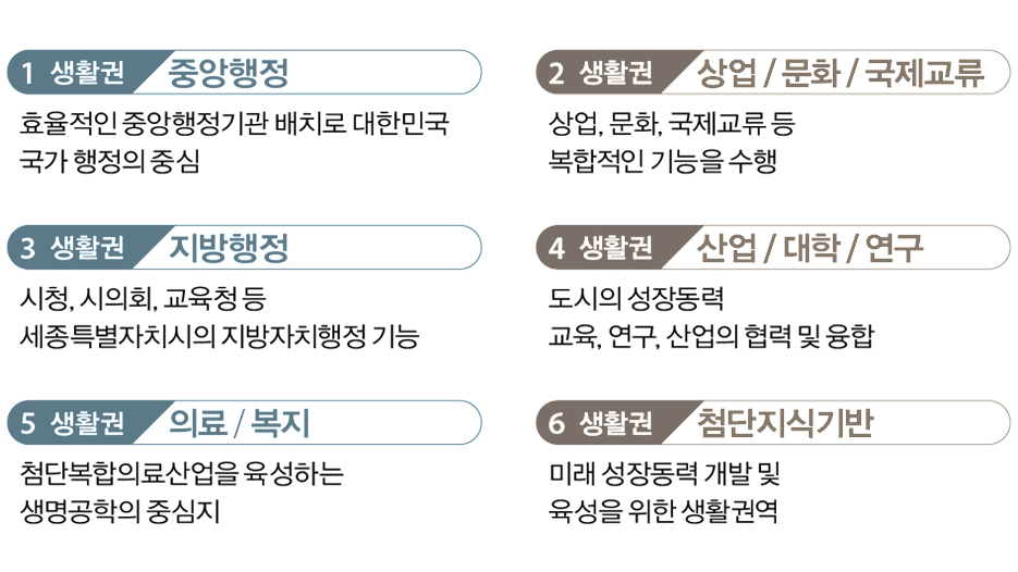 1 생활권 중앙행정 효율적인 중앙행정기관 배치로 대한민국 국가 행정의 중심 2 생활권 상업 / 문화 / 국제교류 상업, 문화, 국제교류 등 복합적인 기능을 수행 3 생활권 지방행정 시청, 시의회, 교육청 등 세종특별자치시의 지방자치행정 기능 4 생활권 산업 / 대학 / 연구 도시의 성장동력 교육, 연구, 산업의 협력 및 융합 5 생활권 의료 / 복지 첨단복합의료산업을 육성하는 생명공학의 중심지 6 생활권 첨단지식기반 미래 성장동력 개발 및 육성을 위한 생활권역